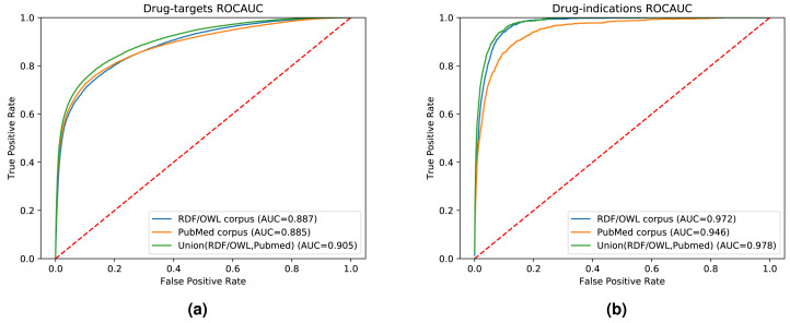 A figure from Combining biomedical knowledge graphs and text to improve predictions for drug-target interactions and drug-indications