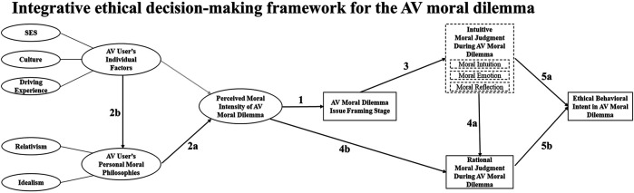 A figure from A Deeper Look at Autonomous Vehicle Ethics: An Integrative Ethical Decision-Making Framework to Explain Moral Pluralism Rhim et al. Integrative Ethical Decision-Making Framework