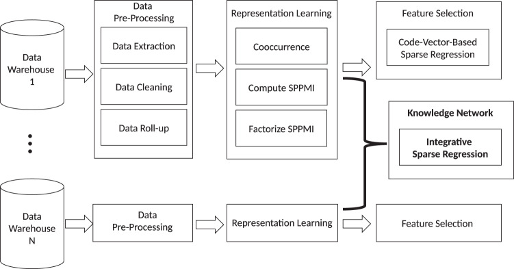 A figure from Clinical knowledge extraction via sparse embedding regression (KESER) with multi-center large scale electronic health record data