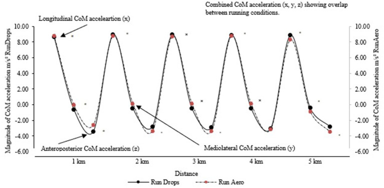 A figure from Variability of the Center of Mass in Trained Triathletes in Running After Cycling: A Preliminary Study Conducted in a Real-Life Setting
