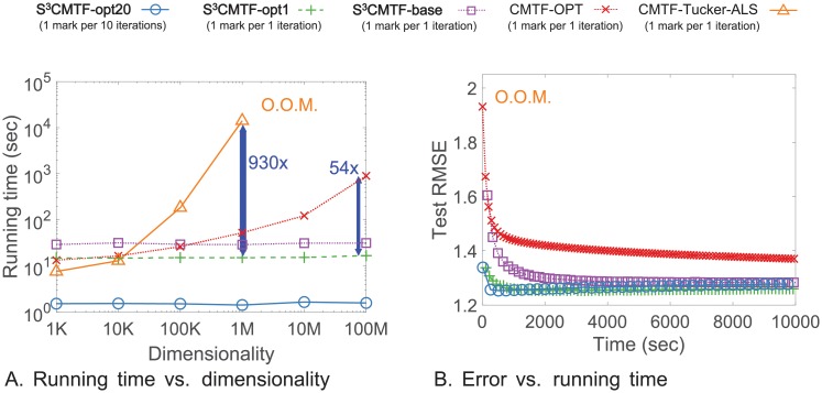 A figure from <i> S 3 </i> CMTF: Fast, accurate, and scalable method for incomplete coupled matrix-tensor factorization <i> S 3 </i> CMTF: Fast, accurate, and scalable method for incomplete coupled matrix-tensor factorization