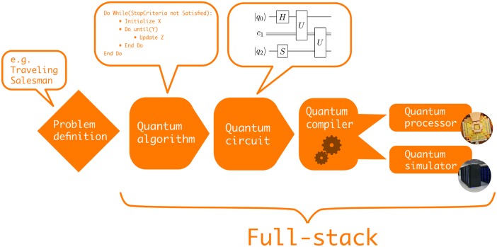 A figure from Open source software in quantum computing Open source software in quantum computing