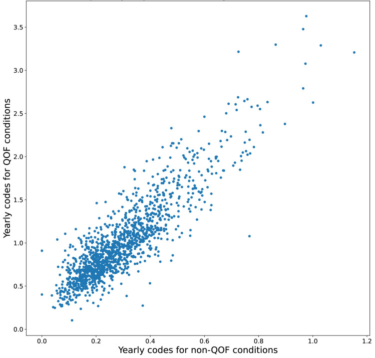 A figure from Identifying potential biases in code sequences in primary care electronic healthcare records: a retrospective cohort study of the determinants of code frequency
