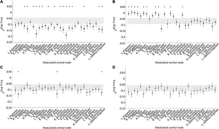 A figure from Explosive Synchronization-Based Brain Modulation Reduces Hypersensitivity in the Brain Network: A Computational Model Study
