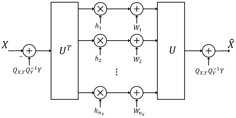 A figure from Structural Properties of the Wyner–Ziv Rate Distortion Function: Applications for Multivariate Gaussian Sources †