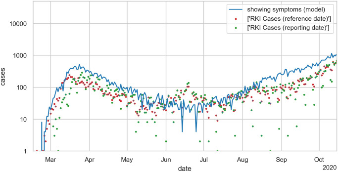A figure from Prediction of Covid-19 spreading and optimal coordination of counter-measures: From microscopic to macroscopic models to Pareto fronts Prediction of Covid-19 spreading and optimal coordination of counter-measures