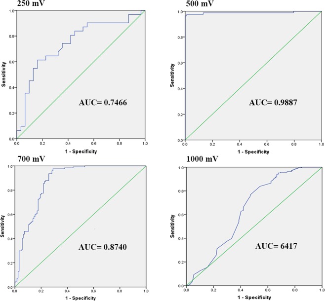 A figure from Evaluation of a new lymphocyte proliferation assay based on cyclic voltammetry; an alternative method
