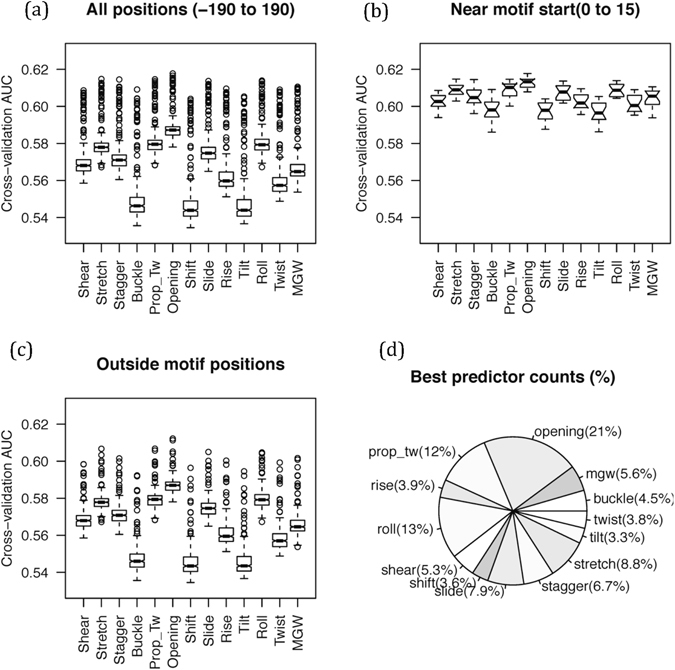 A figure from Predicting conformational ensembles and genome-wide transcription factor binding sites from DNA sequences