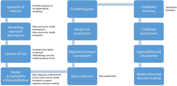 A figure from Scientific and regulatory evaluation of mechanistic <i> in silico </i> drug and disease models in drug development: Building model credibility MUSUAMBA et al.