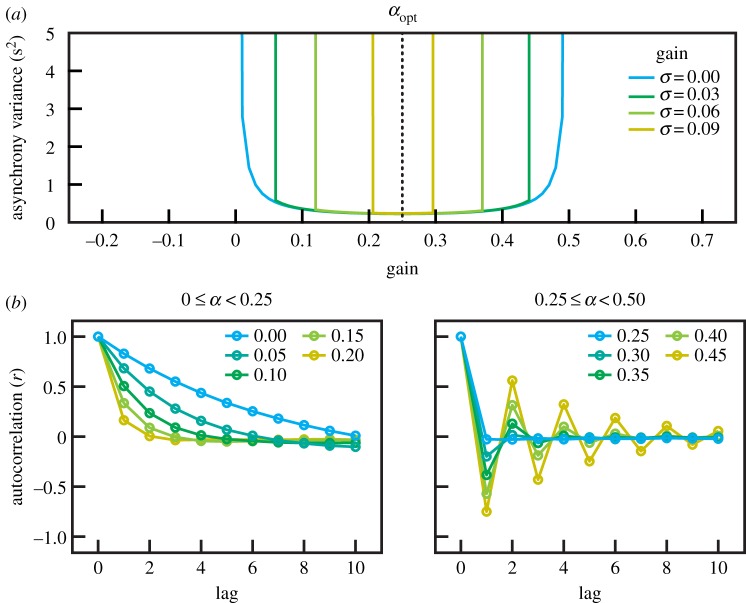A figure from Optimal feedback correction in string quartet synchronization Optimal feedback correction in string quartet synchronization