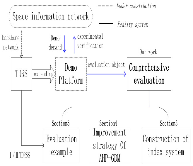 A figure from Comprehensive Evaluation on Space Information Network Demonstration Platform Based on Tracking and Data Relay Satellite System