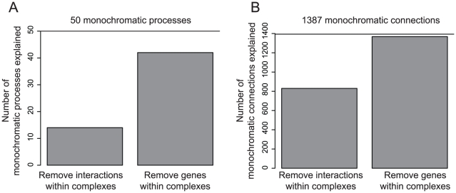 A figure from Protein Complexes are Central in the Yeast Genetic Landscape The Monochromatic Landscape of the Yeast Cell