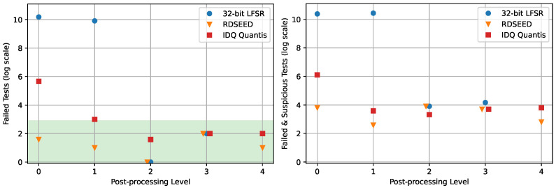 A figure from Statistical Testing of Random Number Generators and Their Improvement Using Randomness Extraction