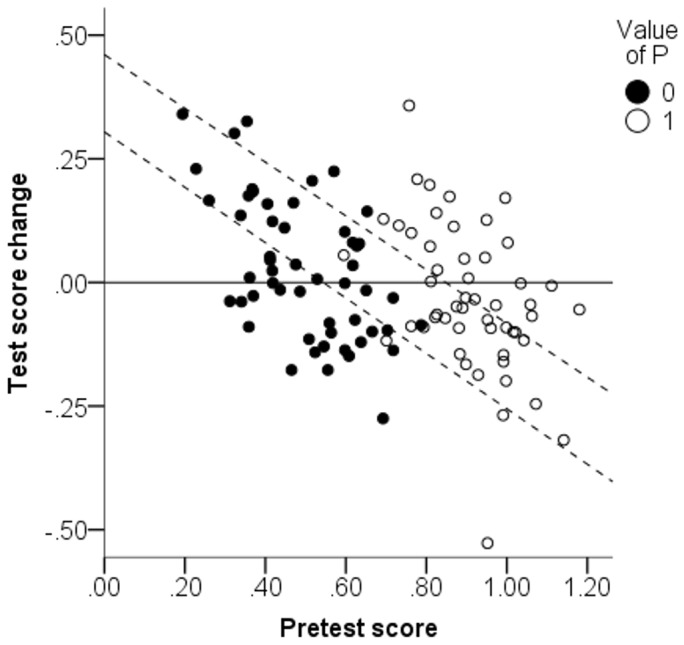 A figure from Lord’s Paradox in a Continuous Setting and a Regression Artifact in Numerical Cognition Research A Regression Artifact
