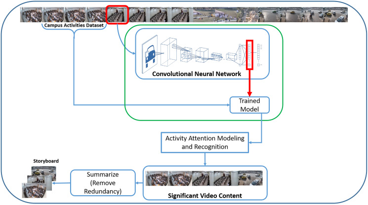 A figure from A video summarization framework based on activity attention modeling using deep features for smart campus surveillance system