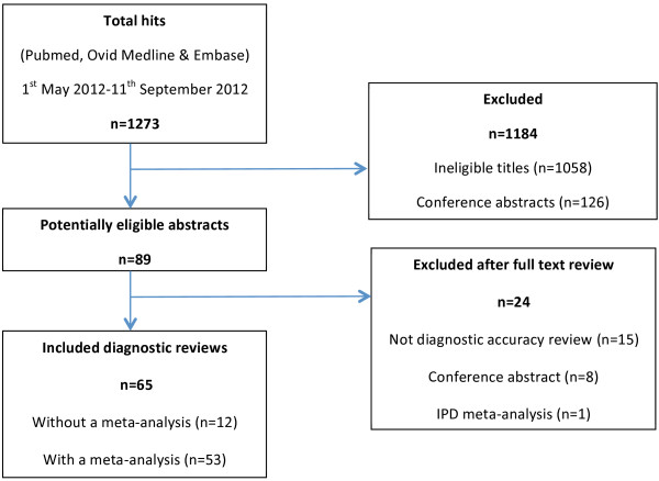 A figure from Incorporating quality assessments of primary studies in the conclusions of diagnostic accuracy reviews: a cross-sectional study