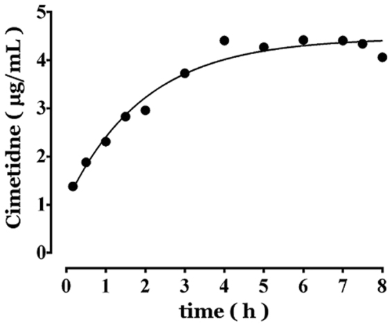 A figure from A method to determine pharmacokinetic parameters based on andante constant-rate intravenous infusion