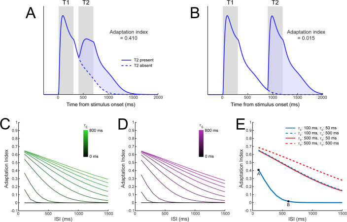 A figure from A dynamic spatiotemporal normalization model captures perceptual and neural effects of spatial and temporal context Dynamic spatiotemporal normalization model