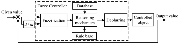 A figure from An Improved Differential Evolution Adaptive Fuzzy PID Control Method for Gravity Measurement Stable Platform