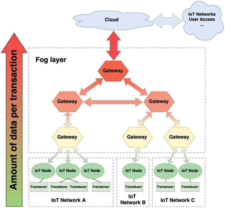 A figure from A Practical Evaluation of a High-Security Energy-Efficient Gateway for IoT Fog Computing Applications