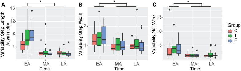 A figure from Information about task duration influences energetic cost during split-belt adaptation and retention of walking patterns post-adaptation Task duration influences energetic cost during split-belt adaptation and the retention of walking patterns
