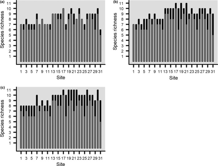 A figure from Assessing the impacts of imperfect detection on estimates of diversity and community structure through multispecies occupancy modeling BENOIT et al.
