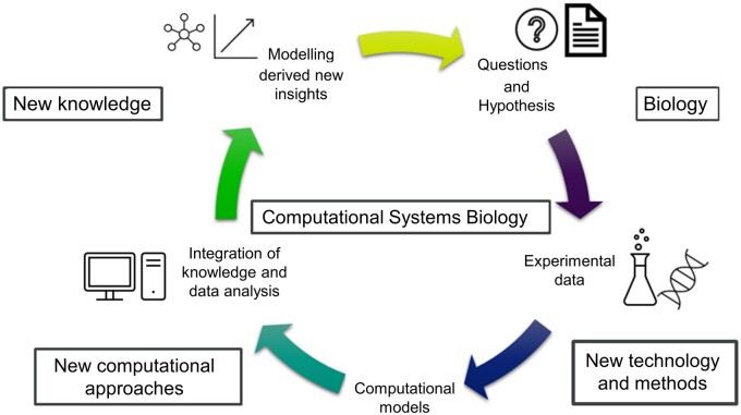 A figure from Perspectives on computational modeling of biological systems and the significance of the SysMod community