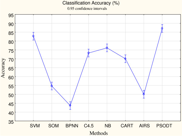 A figure from Gene selection for cancer identification: a decision tree model empowered by particle swarm optimization algorithm