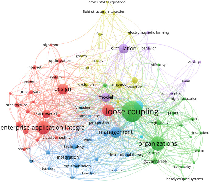 A figure from The external and data loose coupling for the integration of software units: a systematic mapping study