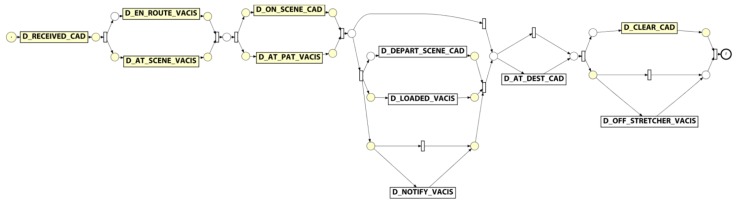 A figure from Leveraging Data Quality to Better Prepare for Process Mining: An Approach Illustrated Through Analysing Road Trauma Pre-Hospital Retrieval and Transport Processes in Queensland