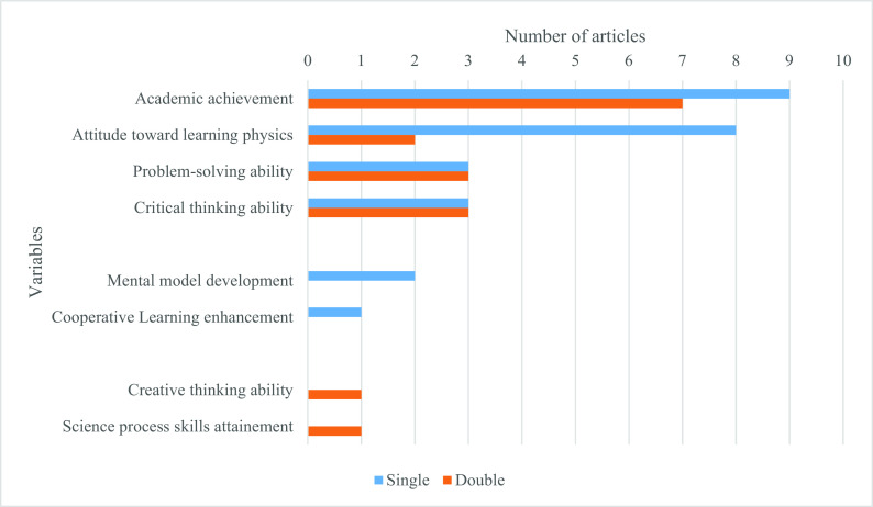 A figure from The Role of Problem-Based Learning Approach in Teaching and Learning Physics: A Systematic Literature Review [version 2; peer review: 2 approved