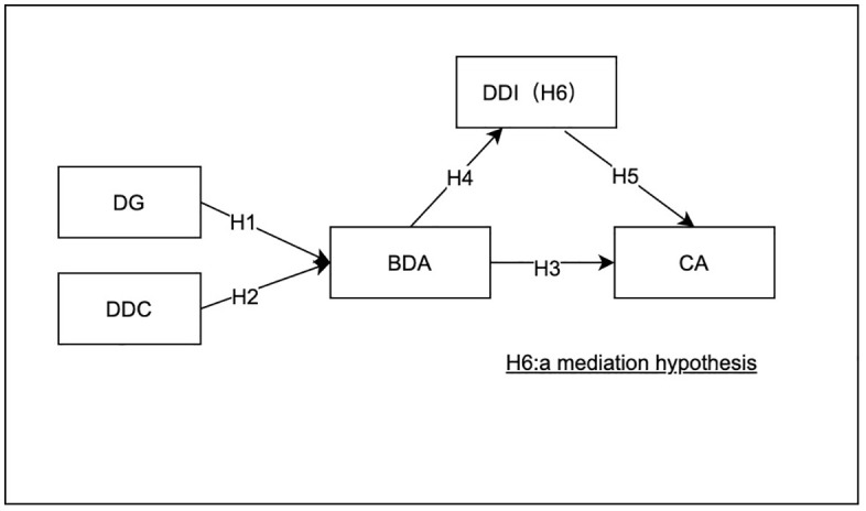 A figure from Cultivating competitive advantage for Chinese SMEs via big data analytics: The mediating role of data-driven innovation and antecedents of data governance and data-driven culture Cultivating competitive advantage for Chinese SMEs via big data analytics