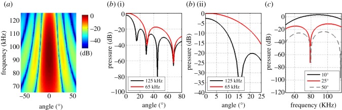 A figure from Object localization using a biosonar beam: how opening your mouth improves localization Localization using a bio-sonar beam