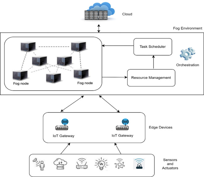 A figure from Federated learning inspired Antlion based orchestration for Edge computing environment Antlion based task orchestration