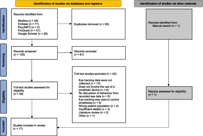 A figure from A scoping review of eye tracking metrics used to assess visuomotor behaviours of upper limb prosthesis users