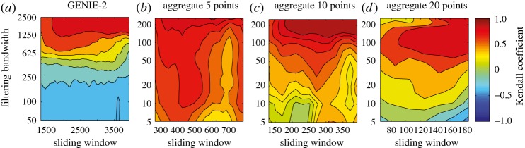 A figure from Early warning of climate tipping points from critical slowing down: comparing methods to improve robustness Early warning of climate tipping points