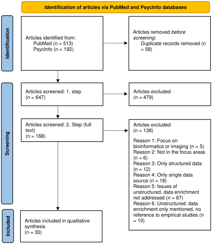 A figure from Challenges and best practices for digital unstructured data enrichment in health research: A systematic narrative review Challenges and best practices for digital unstructured data enrichment in health research