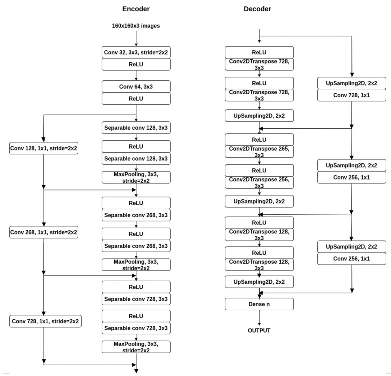 A figure from Image Segmentation Using Encoder-Decoder with Deformable Convolutions