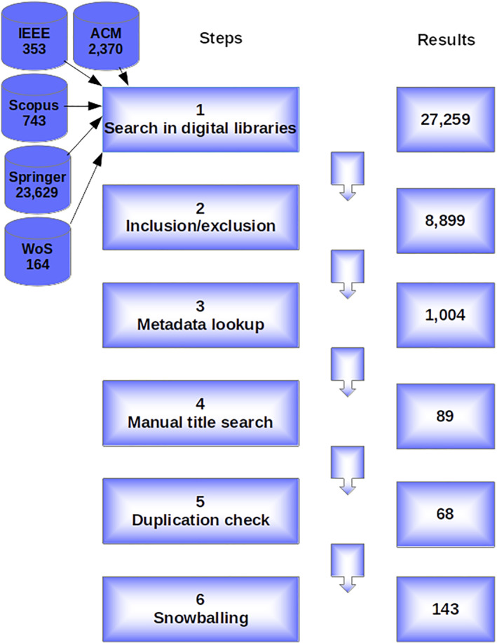 A figure from Model‐driven engineering of safety and security software systems: A systematic mapping study and future research directions Mashkoor et al.