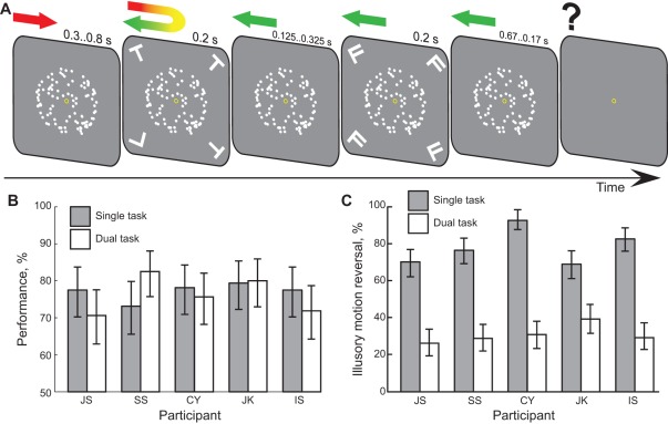 A figure from The Role of Attention in Ambiguous Reversals of Structure-From-Motion Attention and Ambiguous Reversals of SFM