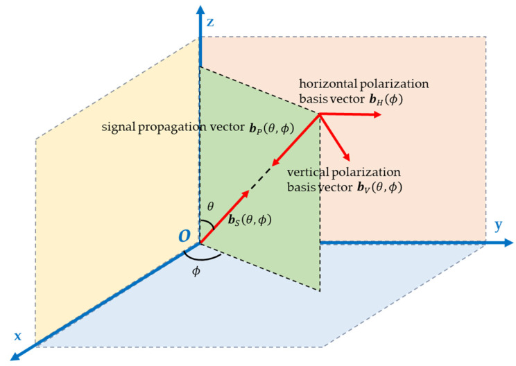 A figure from Method for Suppressing Non-Stationary Interference in the Main-Lobe Based on a Multi-Polarized Array