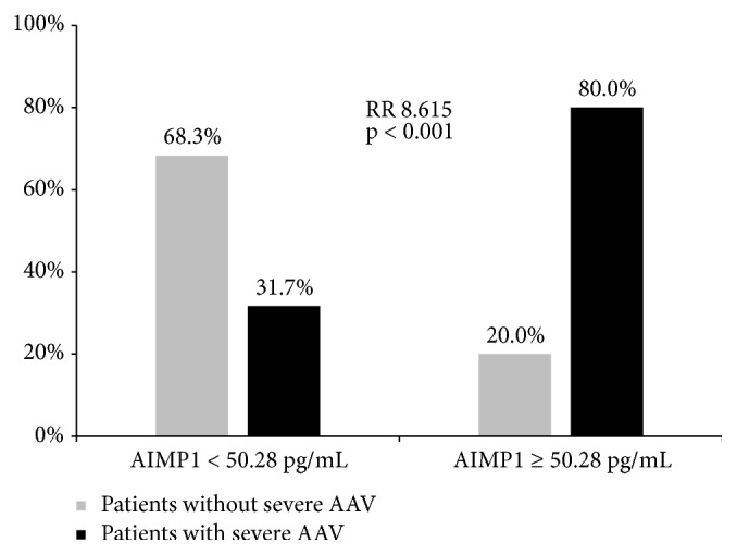 A figure from Serum Aminoacyl-tRNA Synthetase-Interacting Multifunctional Protein-1 Can Predict Severe Antineutrophil Cytoplasmic Antibody-Associated Vasculitis: A Pilot Monocentric Study