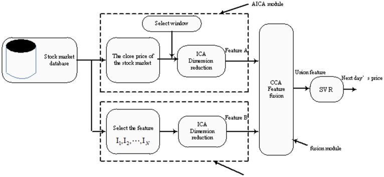 A figure from A Feature Fusion Based Forecasting Model for Financial Time Series A Model for Financial Time Series Forecasting