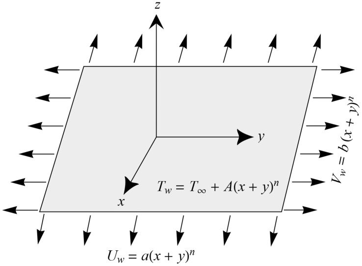 A figure from On Three-Dimensional Flow and Heat Transfer over a Non-Linearly Stretching Sheet: Analytical and Numerical Solutions Three-Dimensional Flow over a Non-Linearly Stretching Sheet