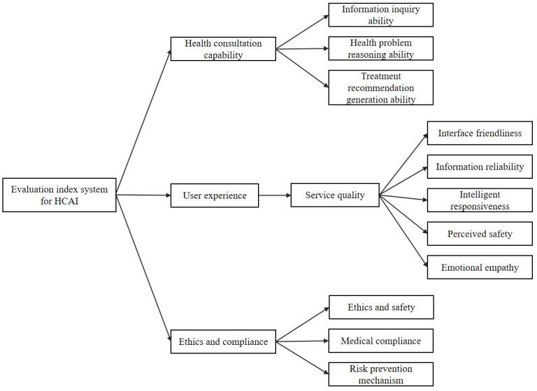 A figure from Developing a Quality Evaluation Index System for Health Conversational Artificial Intelligence: Mixed Methods Study