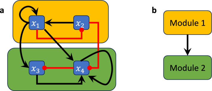 A figure from Modular Control of Boolean Network Models