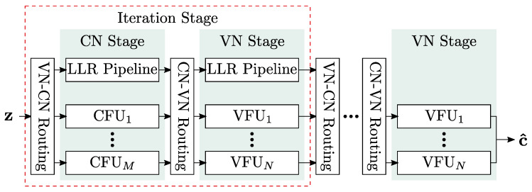 A figure from Minimum-Integer Computation Finite Alphabet Message Passing Decoder: From Theory to Decoder Implementations towards 1 Tb/s