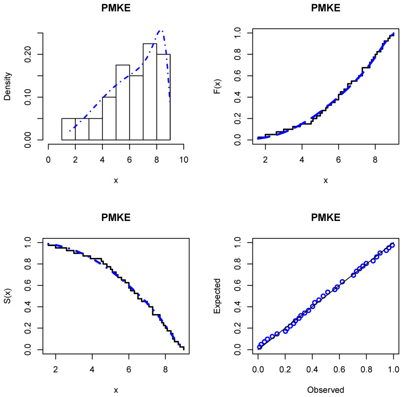 A figure from Power-Modified Kies-Exponential Distribution: Properties, Classical and Bayesian Inference with an Application to Engineering Data