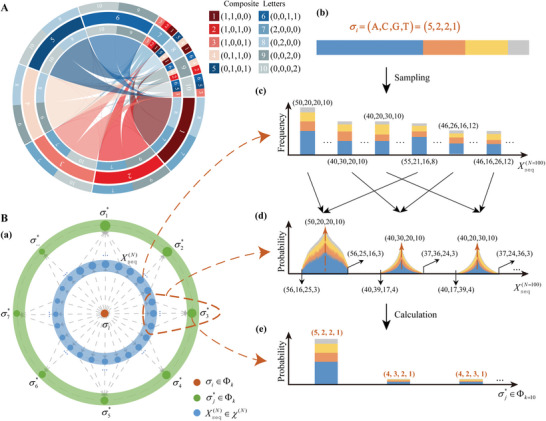 A figure from Overcoming the High Error Rate of Composite DNA Letters‐Based Digital Storage through Soft‐Decision Decoding