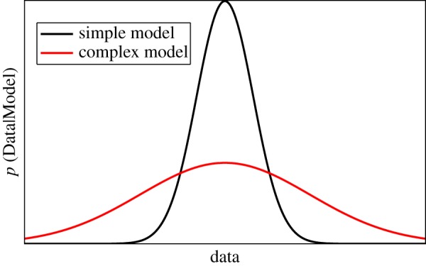 A figure from Bayesian and Markov chain Monte Carlo methods for identifying nonlinear systems in the presence of uncertainty Bayesian ID & MCMC for nonlinear systems